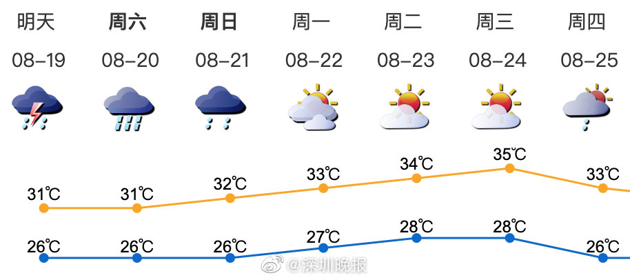 深圳最新天气预测与小巷独特小店的故事