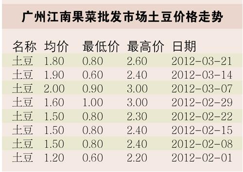 2025年土豆行情分析与预测